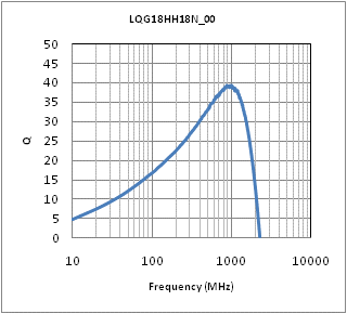 Q-Frequency Characteristics | LQG18HH18NJ00(LQG18HH18NJ00B,LQG18HH18NJ00D,LQG18HH18NJ00J)