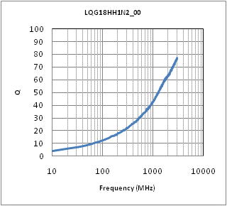 Q-Frequency Characteristics | LQG18HH1N2S00(LQG18HH1N2S00B,LQG18HH1N2S00D,LQG18HH1N2S00J)