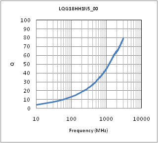 Q-Frequency Characteristics | LQG18HH1N5S00(LQG18HH1N5S00B,LQG18HH1N5S00D,LQG18HH1N5S00J)