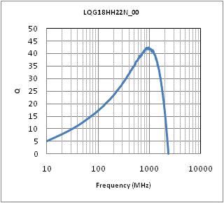 Q-Frequency Characteristics | LQG18HH22NJ00(LQG18HH22NJ00B,LQG18HH22NJ00D,LQG18HH22NJ00J)