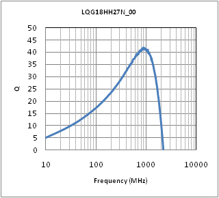 Q-Frequency Characteristics | LQG18HH27NJ00(LQG18HH27NJ00B,LQG18HH27NJ00D,LQG18HH27NJ00J)