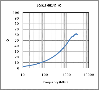 Q-Frequency Characteristics | LQG18HH2N7S00(LQG18HH2N7S00B,LQG18HH2N7S00D,LQG18HH2N7S00J)