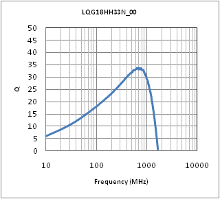 Q-Frequency Characteristics | LQG18HH33NJ00(LQG18HH33NJ00B,LQG18HH33NJ00D,LQG18HH33NJ00J)