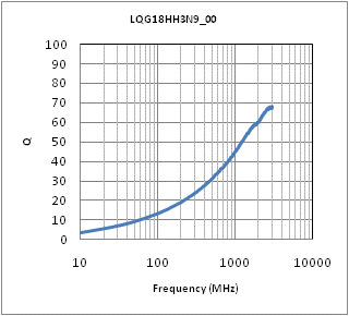 Q-Frequency Characteristics | LQG18HH3N9S00(LQG18HH3N9S00B,LQG18HH3N9S00D,LQG18HH3N9S00J)