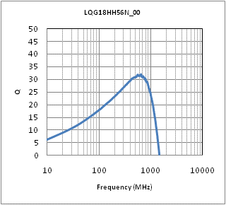 Q-Frequency Characteristics | LQG18HH56NJ00(LQG18HH56NJ00B,LQG18HH56NJ00D,LQG18HH56NJ00J)