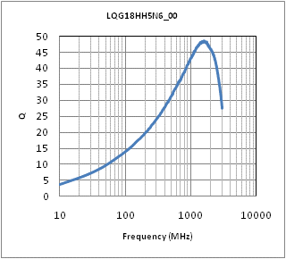 Q-Frequency Characteristics | LQG18HH5N6S00(LQG18HH5N6S00B,LQG18HH5N6S00D,LQG18HH5N6S00J)