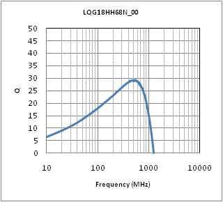 Q-Frequency Characteristics | LQG18HH68NJ00(LQG18HH68NJ00B,LQG18HH68NJ00D,LQG18HH68NJ00J)