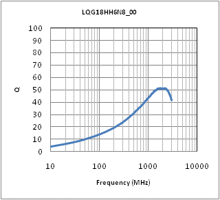 Q-Frequency Characteristics | LQG18HH6N8J00(LQG18HH6N8J00B,LQG18HH6N8J00D,LQG18HH6N8J00J)