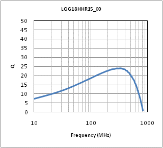 Q-Frequency Characteristics | LQG18HHR15J00(LQG18HHR15J00B,LQG18HHR15J00D,LQG18HHR15J00J)