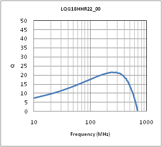 Q-Frequency Characteristics | LQG18HHR22J00(LQG18HHR22J00B,LQG18HHR22J00D,LQG18HHR22J00J)