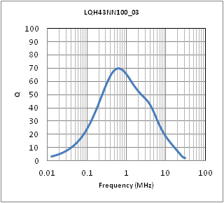 Q-Frequency Characteristics | LQH43NN100K03(LQH43NN100K03K,LQH43NN100K03L)