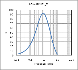 Q-Frequency Characteristics | LQH43NN101K03(LQH43NN101K03K,LQH43NN101K03L)