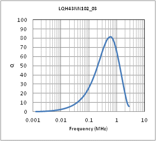 Q-周波数特性 | LQH43NN102J03(LQH43NN102J03K,LQH43NN102J03L)