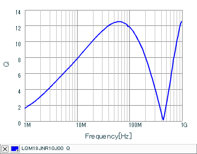 Q-Frequency Characteristics | LQM18JNR10J00(LQM18JNR10J00B,LQM18JNR10J00D)