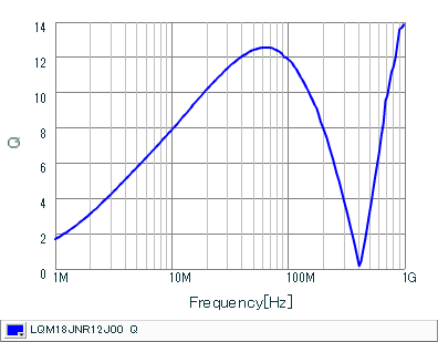 Q频率特性 | LQM18JNR12J00(LQM18JNR12J00B,LQM18JNR12J00D)