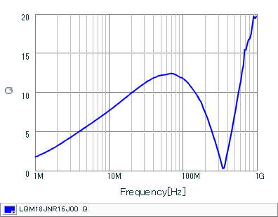 Q-Frequency Characteristics | LQM18JNR16J00(LQM18JNR16J00B,LQM18JNR16J00D)