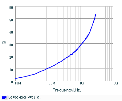 Q-Frequency Characteristics | LQP02HQ0N9W02(LQP02HQ0N9W02B,LQP02HQ0N9W02E,LQP02HQ0N9W02L)