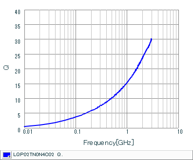 Q-Frequency Characteristics | LQP02TN0N4C02(LQP02TN0N4C02B,LQP02TN0N4C02D,LQP02TN0N4C02L)