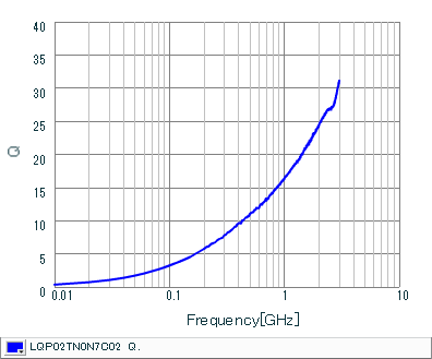 Q-Frequency Characteristics | LQP02TN0N7C02(LQP02TN0N7C02B,LQP02TN0N7C02D,LQP02TN0N7C02L)