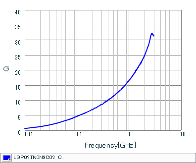 Q-Frequency Characteristics | LQP02TN0N9C02(LQP02TN0N9C02B,LQP02TN0N9C02D,LQP02TN0N9C02L)