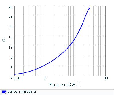 Q-Frequency Characteristics | LQP02TN1N5B02(LQP02TN1N5B02B,LQP02TN1N5B02D,LQP02TN1N5B02L)