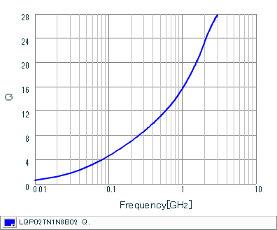 Q-Frequency Characteristics | LQP02TN1N8B02(LQP02TN1N8B02B,LQP02TN1N8B02D,LQP02TN1N8B02L)