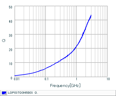 Q-Frequency Characteristics | LQP02TQ0N5B02(LQP02TQ0N5B02B,LQP02TQ0N5B02D,LQP02TQ0N5B02L)