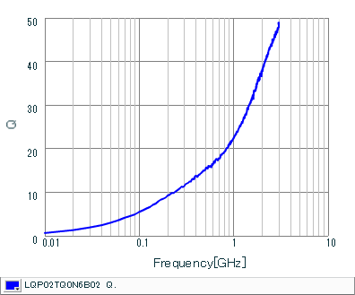 Q-Frequency Characteristics | LQP02TQ0N6B02(LQP02TQ0N6B02B,LQP02TQ0N6B02D,LQP02TQ0N6B02L)