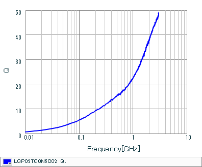 Q-Frequency Characteristics | LQP02TQ0N6C02(LQP02TQ0N6C02B,LQP02TQ0N6C02D,LQP02TQ0N6C02L)