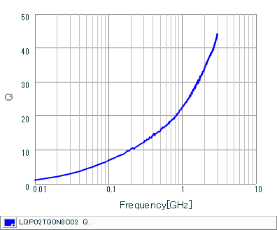 Q-Frequency Characteristics | LQP02TQ0N8C02(LQP02TQ0N8C02B,LQP02TQ0N8C02D,LQP02TQ0N8C02L)