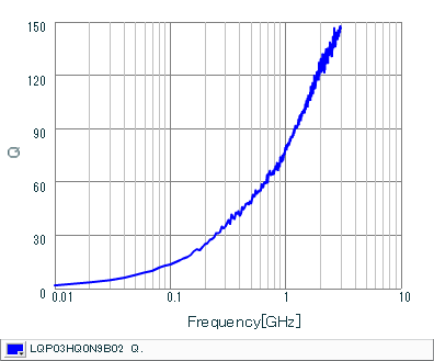 Q-Frequency Characteristics | LQP03HQ0N9B02(LQP03HQ0N9B02B,LQP03HQ0N9B02D,LQP03HQ0N9B02J)