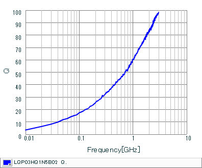 Q-Frequency Characteristics | LQP03HQ1N5B02(LQP03HQ1N5B02B,LQP03HQ1N5B02D,LQP03HQ1N5B02J)