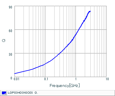 Q-Frequency Characteristics | LQP03HQ2N2C02(LQP03HQ2N2C02B,LQP03HQ2N2C02D,LQP03HQ2N2C02J)