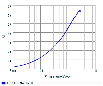 Q-Frequency Characteristics | LQP03HQ4N7H02(LQP03HQ4N7H02B,LQP03HQ4N7H02D,LQP03HQ4N7H02J)