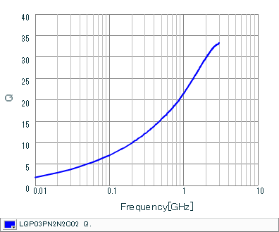Q-Frequency Characteristics | LQP03PN2N2C02(LQP03PN2N2C02B,LQP03PN2N2C02D,LQP03PN2N2C02J)