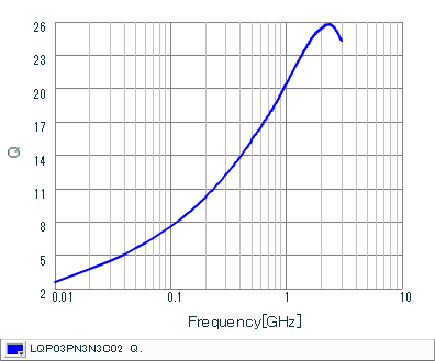 Q-Frequency Characteristics | LQP03PN3N3C02(LQP03PN3N3C02B,LQP03PN3N3C02D,LQP03PN3N3C02J)