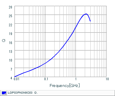 Q-Frequency Characteristics | LQP03PN3N9C02(LQP03PN3N9C02B,LQP03PN3N9C02D,LQP03PN3N9C02J)