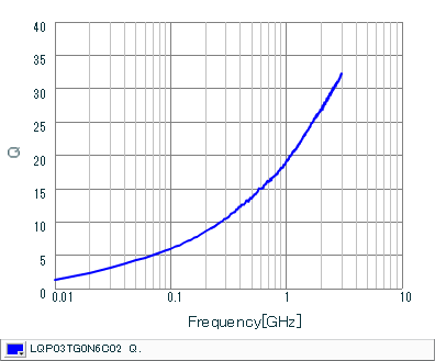 Q-Frequency Characteristics | LQP03TG0N6C02(LQP03TG0N6C02B,LQP03TG0N6C02D,LQP03TG0N6C02J)