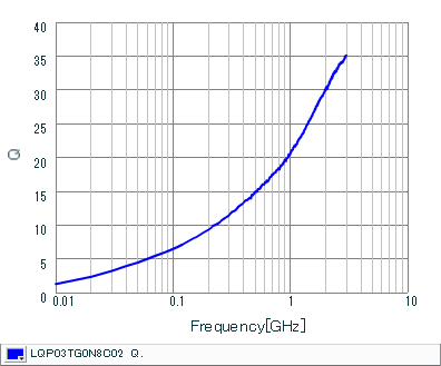 Q-Frequency Characteristics | LQP03TG0N8C02(LQP03TG0N8C02B,LQP03TG0N8C02D,LQP03TG0N8C02J)
