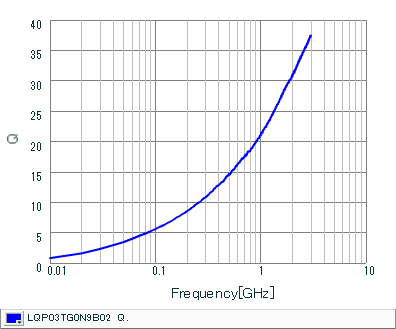 Q-Frequency Characteristics | LQP03TG0N9B02(LQP03TG0N9B02B,LQP03TG0N9B02D,LQP03TG0N9B02J)