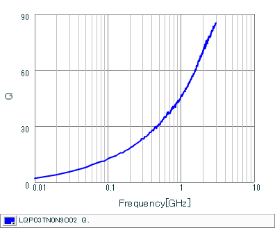 Q-Frequency Characteristics | LQP03TN0N9C02(LQP03TN0N9C02B,LQP03TN0N9C02D,LQP03TN0N9C02J)