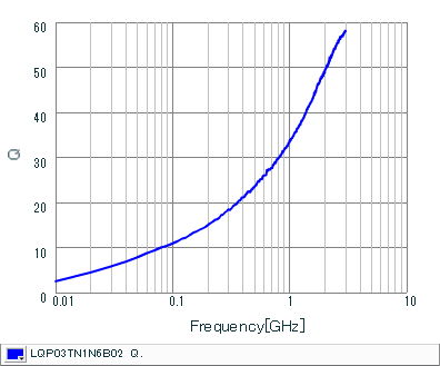 Q-Frequency Characteristics | LQP03TN1N6B02(LQP03TN1N6B02B,LQP03TN1N6B02D,LQP03TN1N6B02J)