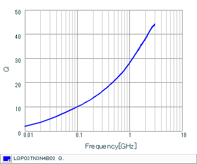 Q-Frequency Characteristics | LQP03TN3N4B02(LQP03TN3N4B02B,LQP03TN3N4B02D,LQP03TN3N4B02J)