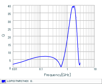 Q-Frequency Characteristics | LQP03TNR27H02(LQP03TNR27H02B,LQP03TNR27H02D,LQP03TNR27H02J)