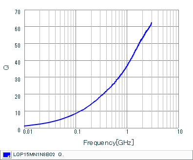 Q-Frequency Characteristics | LQP15MN1N8B02(LQP15MN1N8B02B,LQP15MN1N8B02D,LQP15MN1N8B02J)