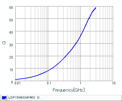 Q-Frequency Characteristics | LQP15MN2N5W02(LQP15MN2N5W02B,LQP15MN2N5W02D,LQP15MN2N5W02J)