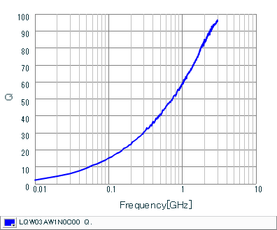 Q-Frequency Characteristics | LQW03AW1N0C00(LQW03AW1N0C00D)