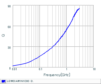 Q-Frequency Characteristics | LQW03AW1N1C00(LQW03AW1N1C00D)