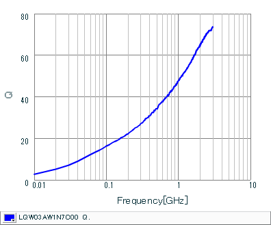 Q-Frequency Characteristics | LQW03AW1N7C00(LQW03AW1N7C00D)
