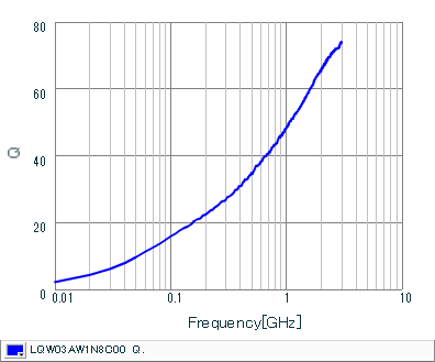Q-Frequency Characteristics | LQW03AW1N8C00(LQW03AW1N8C00D)